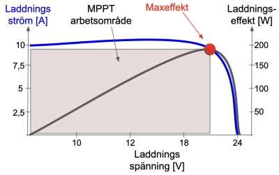 MPPT regulator